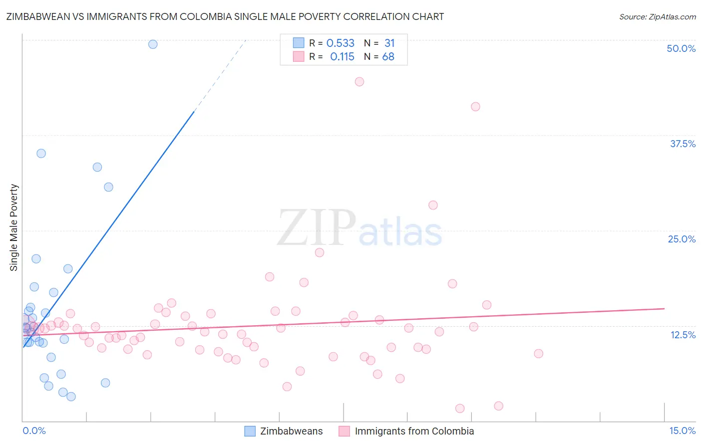 Zimbabwean vs Immigrants from Colombia Single Male Poverty