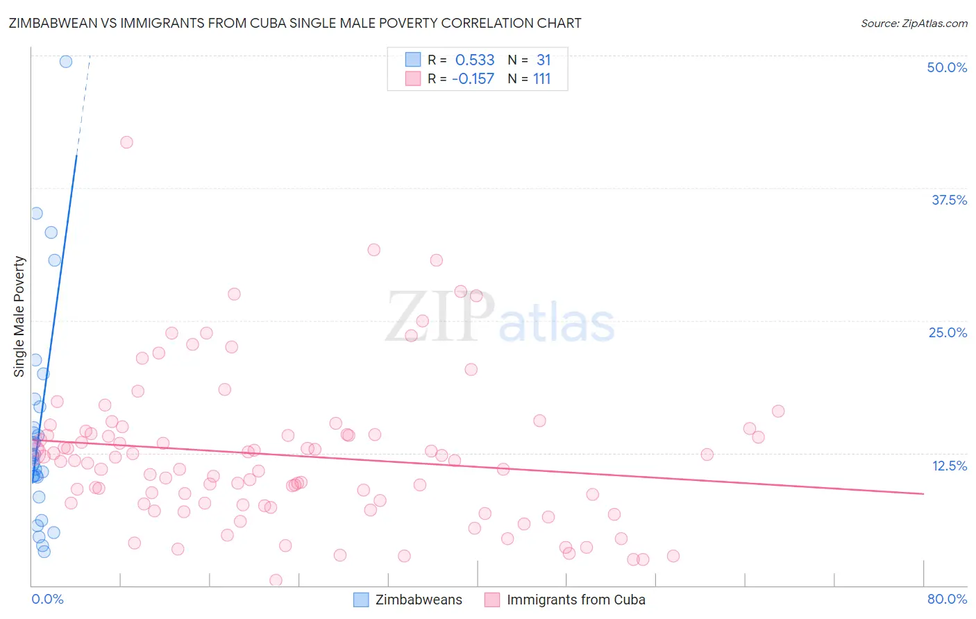 Zimbabwean vs Immigrants from Cuba Single Male Poverty