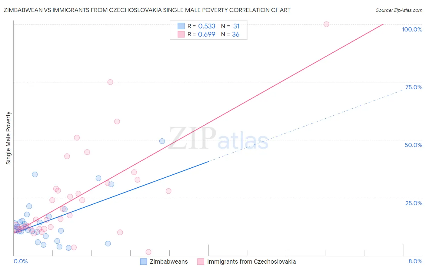 Zimbabwean vs Immigrants from Czechoslovakia Single Male Poverty