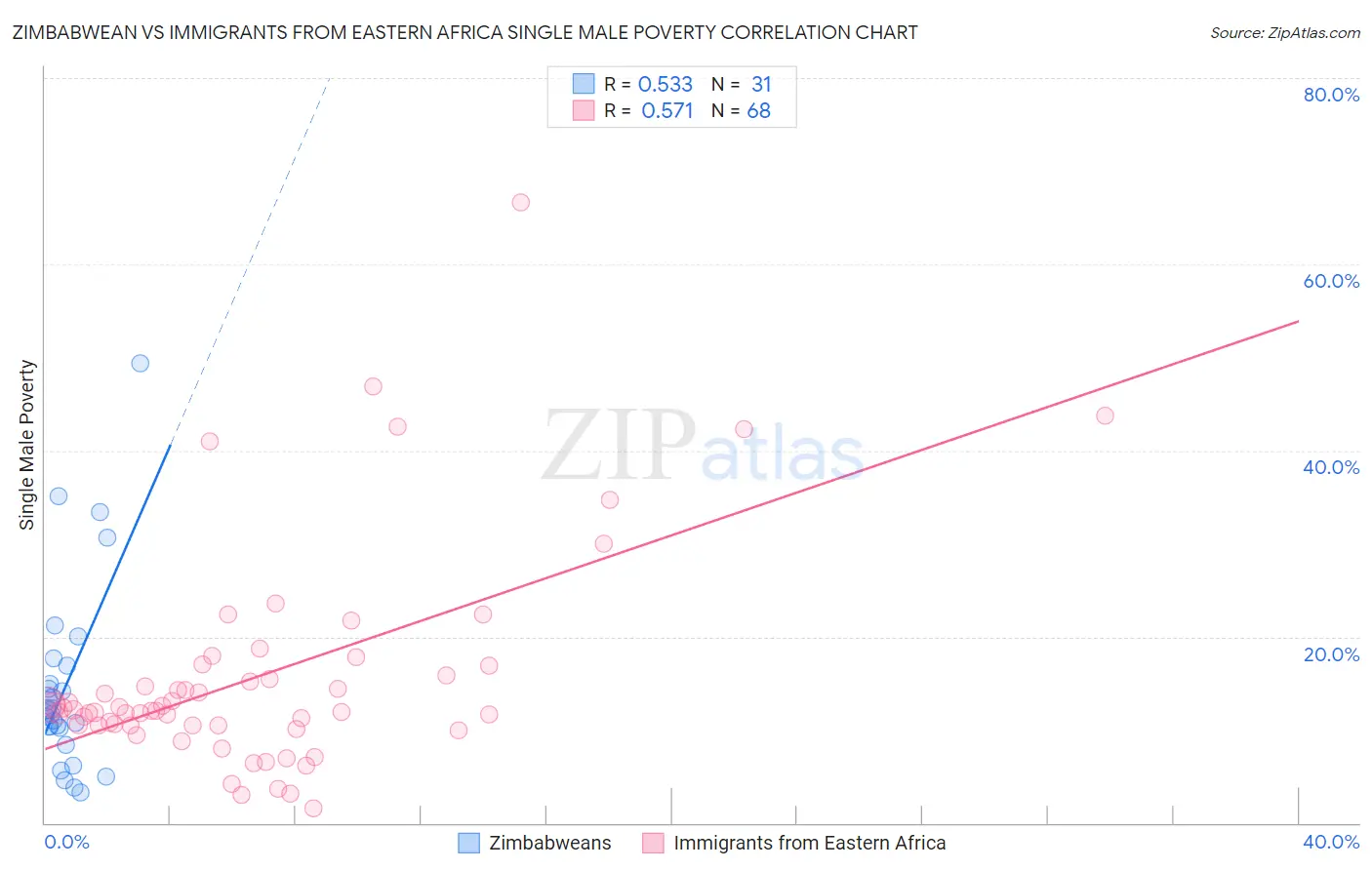 Zimbabwean vs Immigrants from Eastern Africa Single Male Poverty