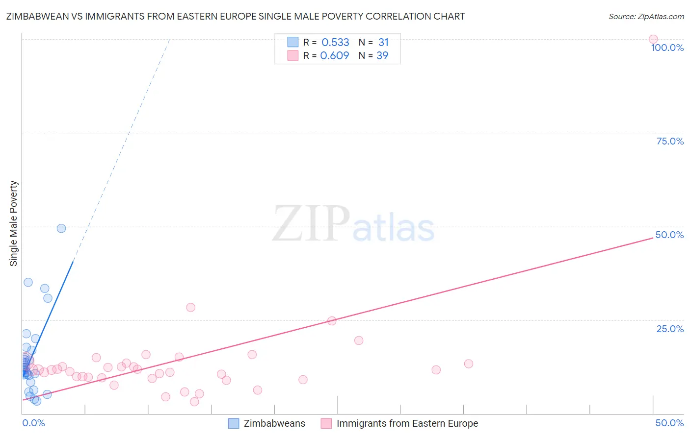 Zimbabwean vs Immigrants from Eastern Europe Single Male Poverty