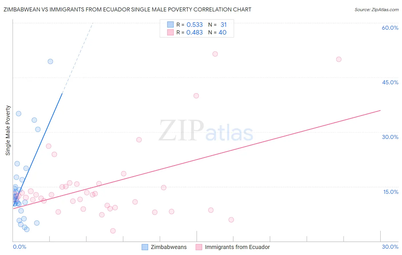 Zimbabwean vs Immigrants from Ecuador Single Male Poverty