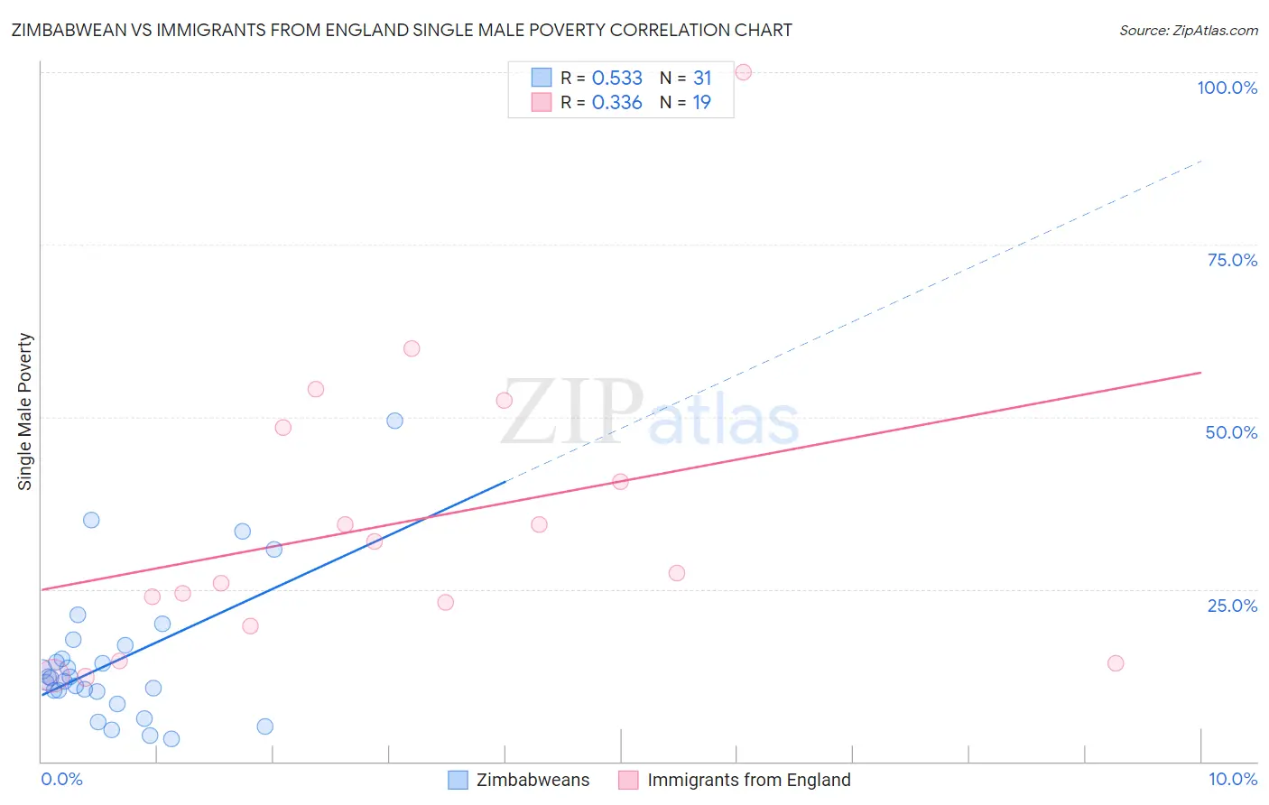 Zimbabwean vs Immigrants from England Single Male Poverty