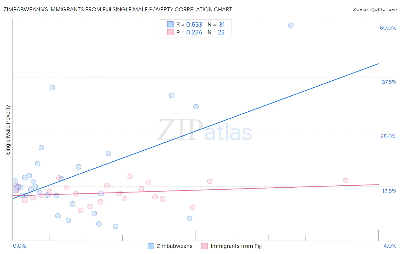 Zimbabwean vs Immigrants from Fiji Single Male Poverty