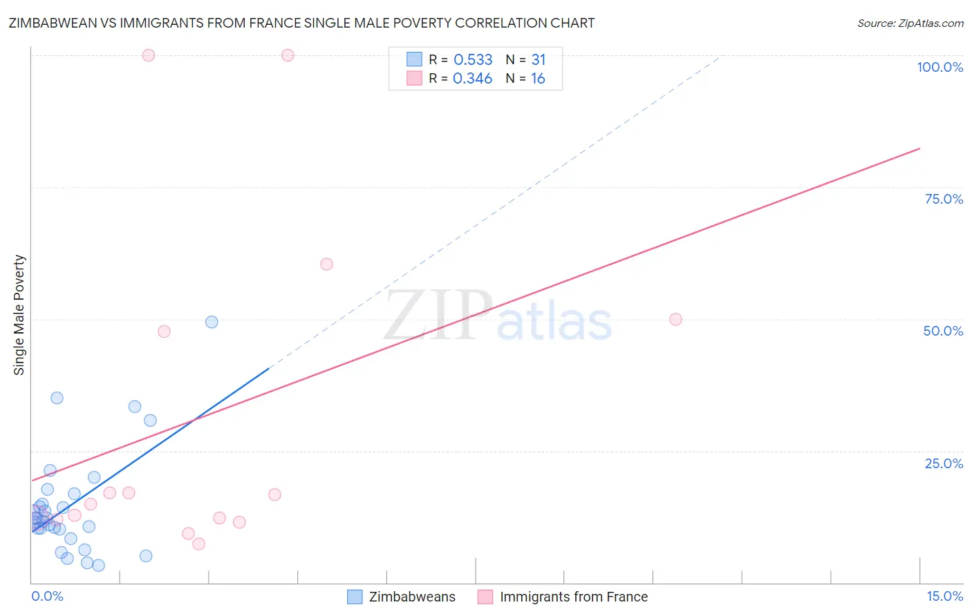Zimbabwean vs Immigrants from France Single Male Poverty