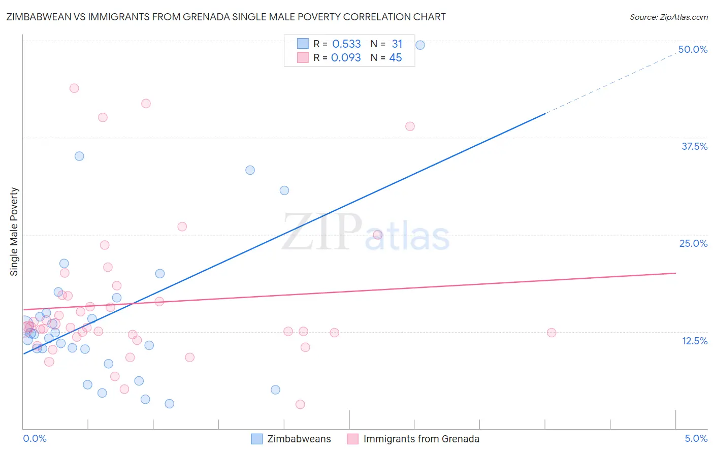 Zimbabwean vs Immigrants from Grenada Single Male Poverty