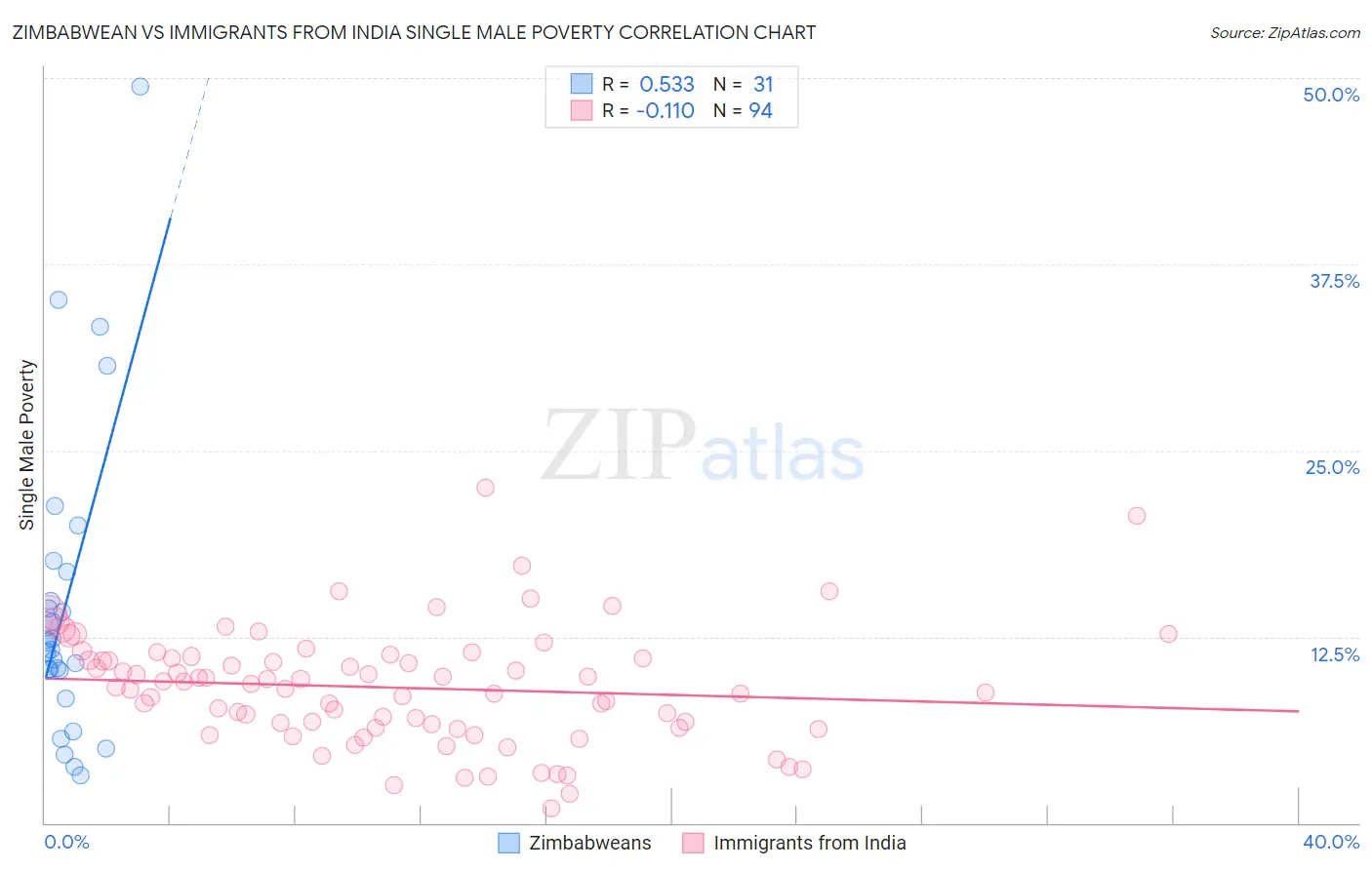Zimbabwean vs Immigrants from India Single Male Poverty