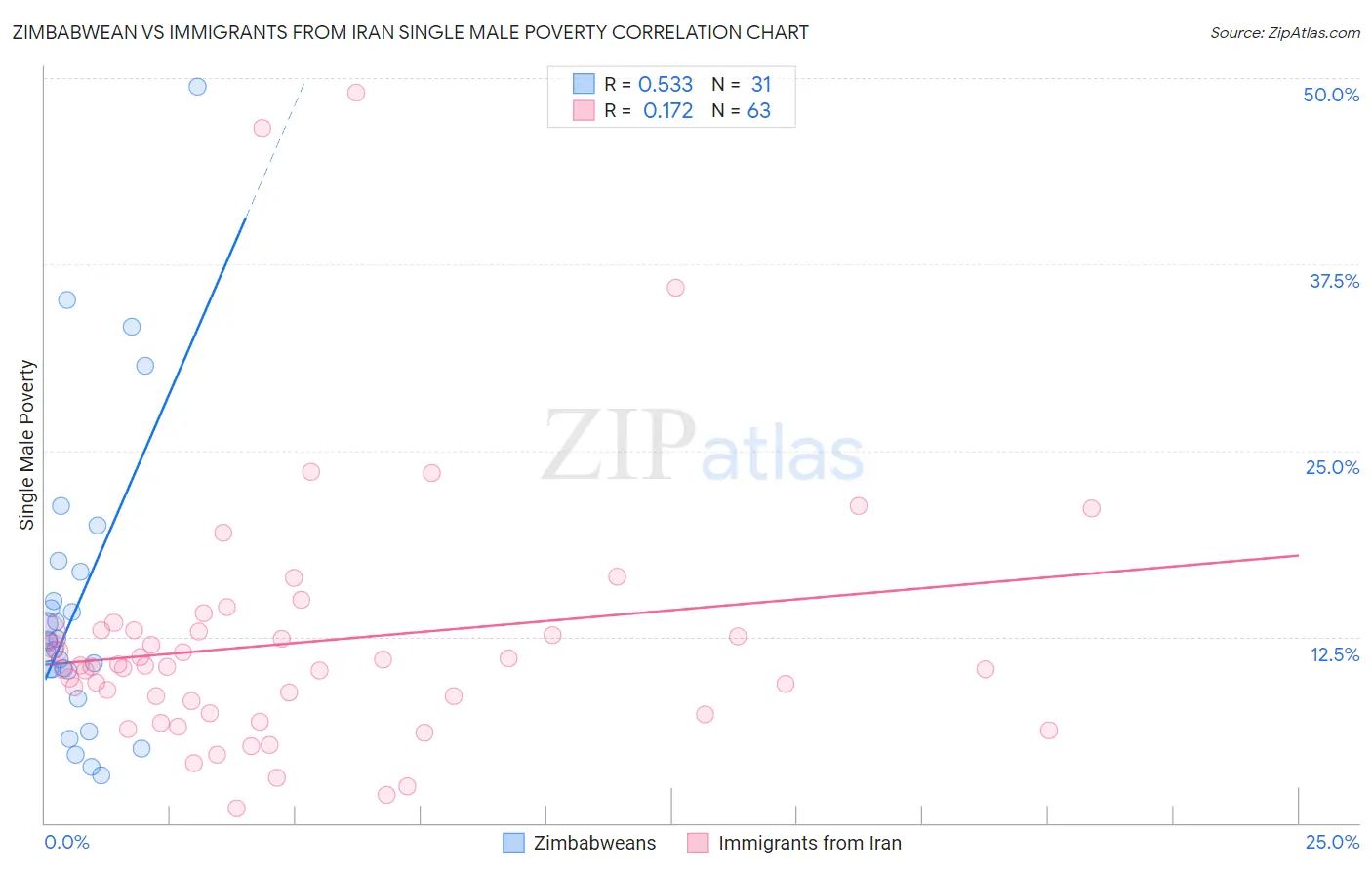 Zimbabwean vs Immigrants from Iran Single Male Poverty