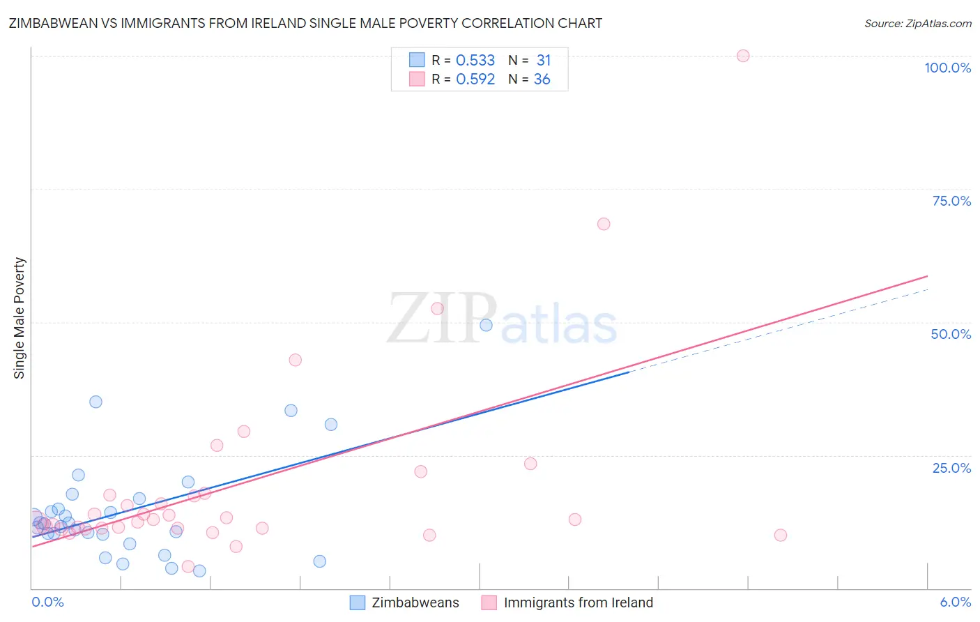 Zimbabwean vs Immigrants from Ireland Single Male Poverty
