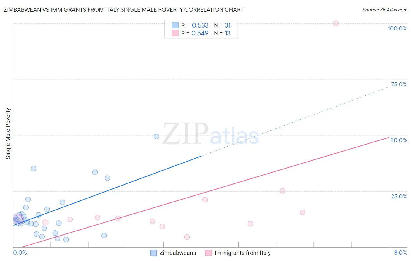 Zimbabwean vs Immigrants from Italy Single Male Poverty