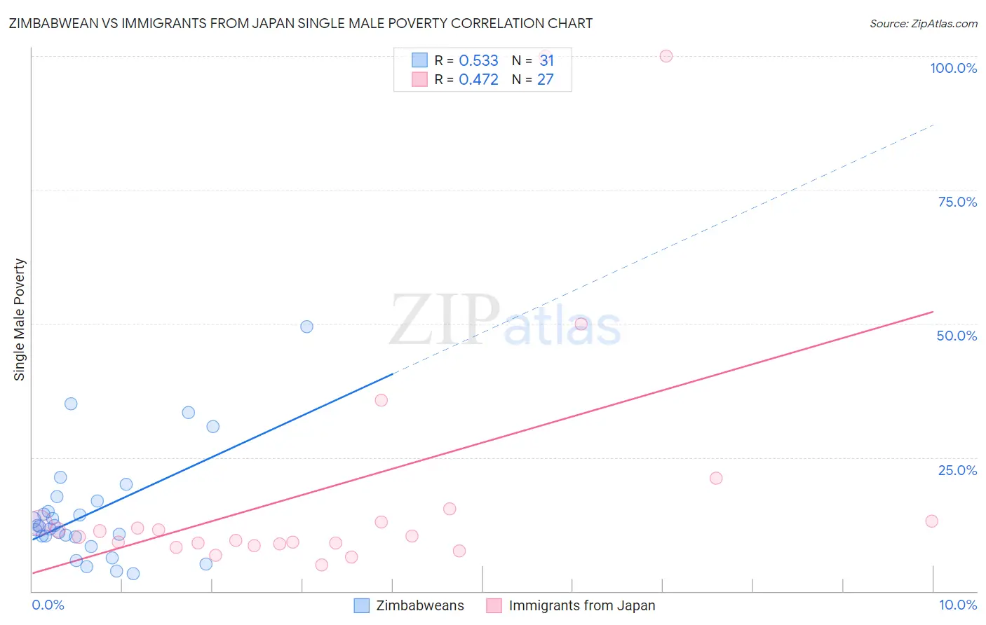 Zimbabwean vs Immigrants from Japan Single Male Poverty