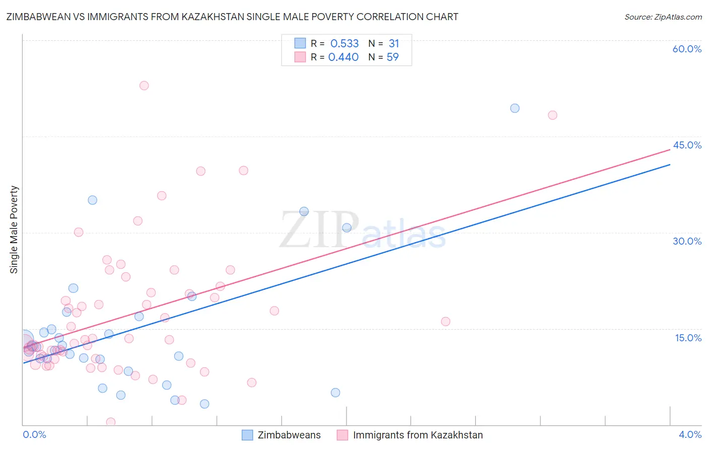 Zimbabwean vs Immigrants from Kazakhstan Single Male Poverty