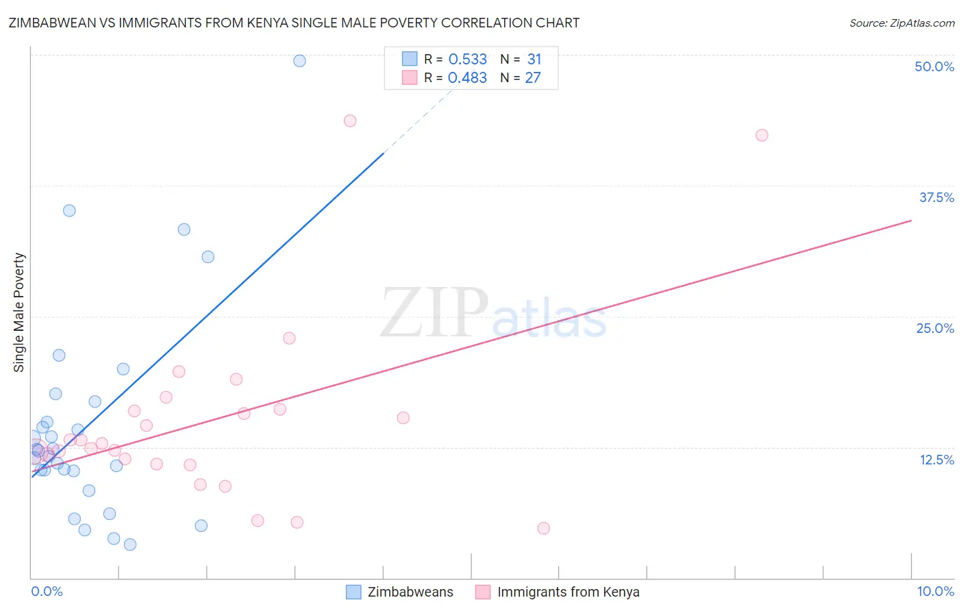 Zimbabwean vs Immigrants from Kenya Single Male Poverty
