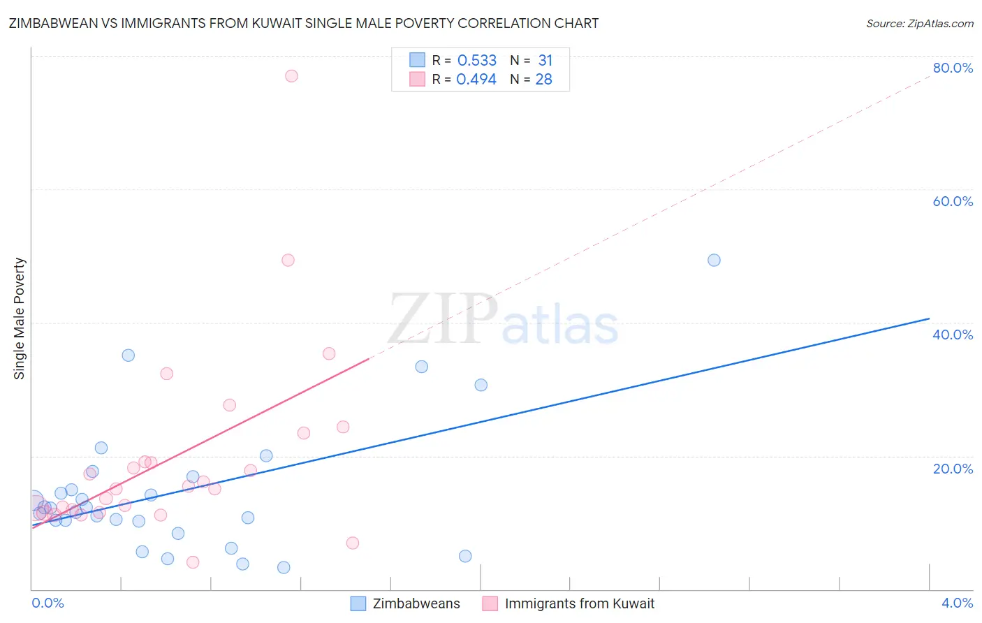 Zimbabwean vs Immigrants from Kuwait Single Male Poverty