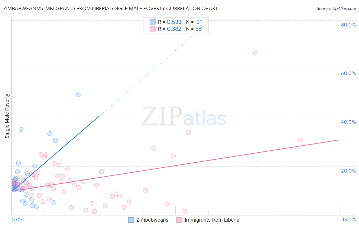 Zimbabwean vs Immigrants from Liberia Single Male Poverty