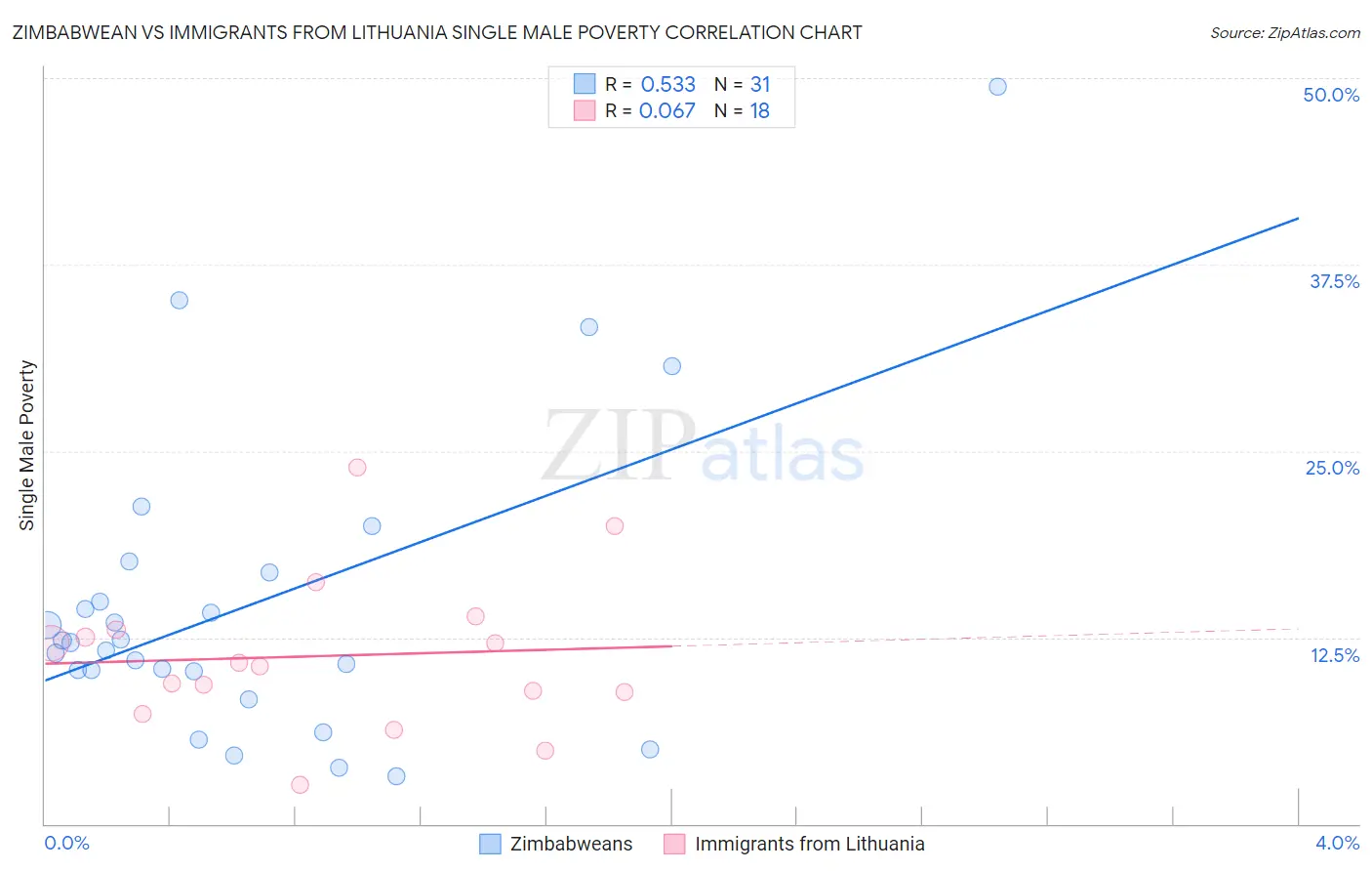 Zimbabwean vs Immigrants from Lithuania Single Male Poverty