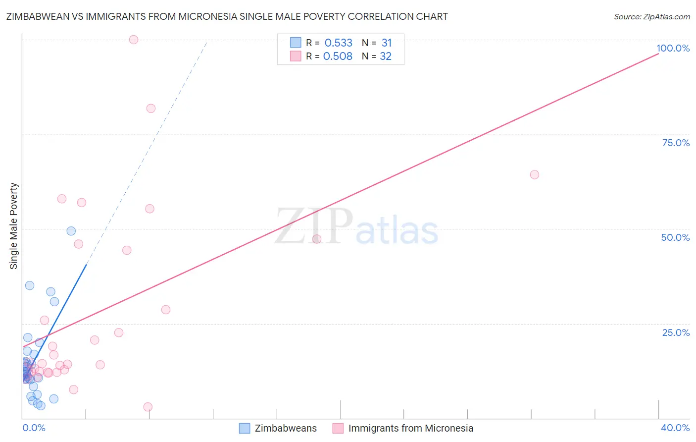 Zimbabwean vs Immigrants from Micronesia Single Male Poverty
