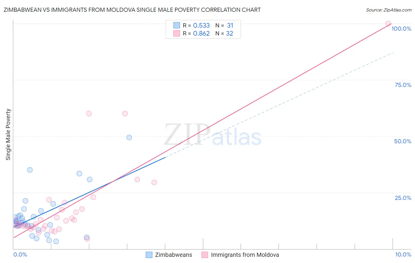 Zimbabwean vs Immigrants from Moldova Single Male Poverty