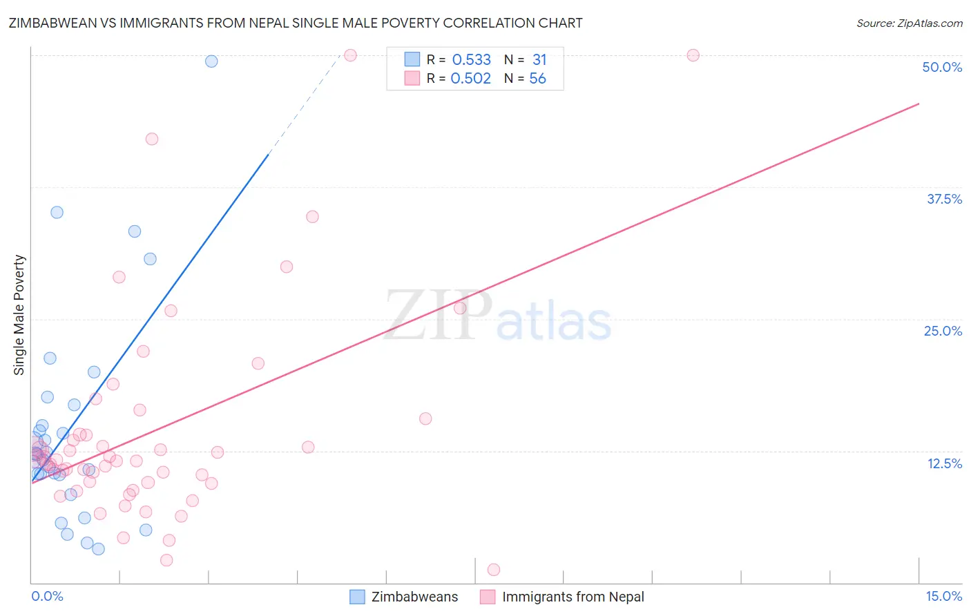 Zimbabwean vs Immigrants from Nepal Single Male Poverty