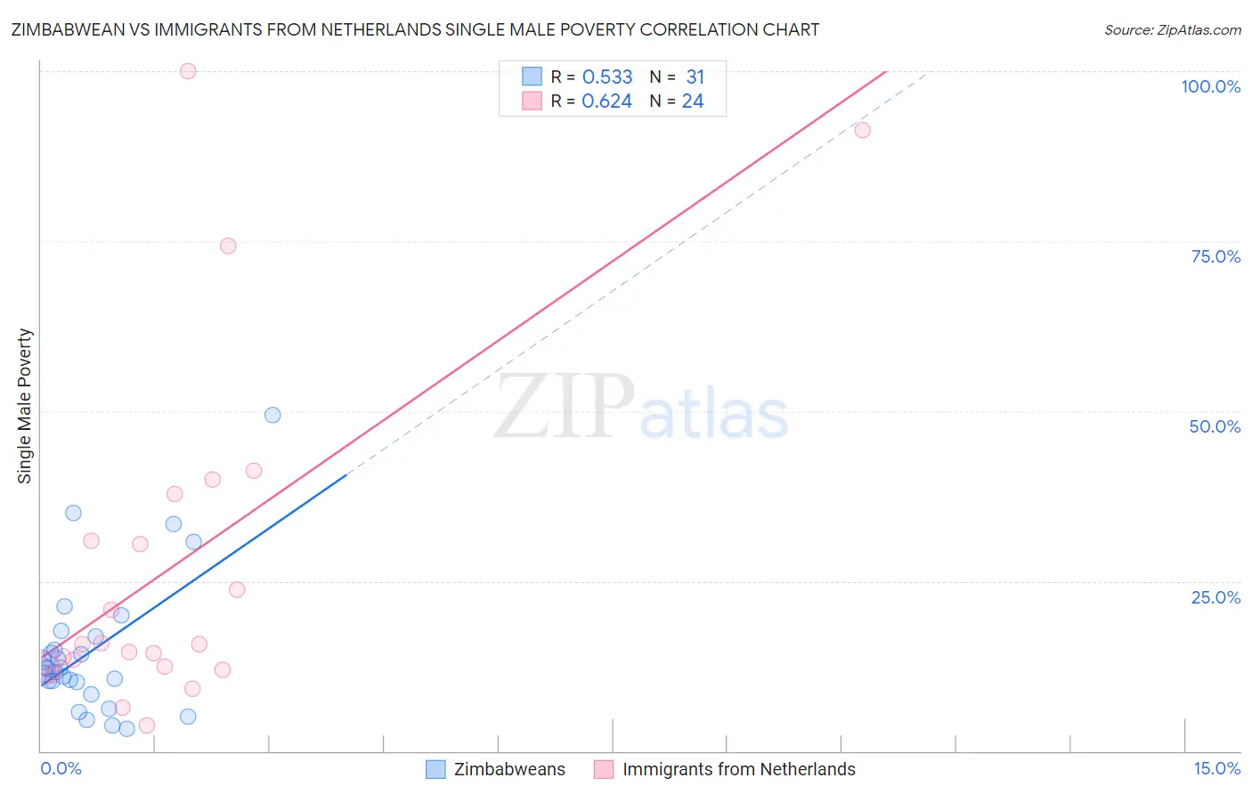 Zimbabwean vs Immigrants from Netherlands Single Male Poverty