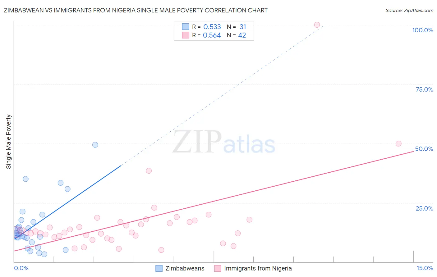 Zimbabwean vs Immigrants from Nigeria Single Male Poverty
