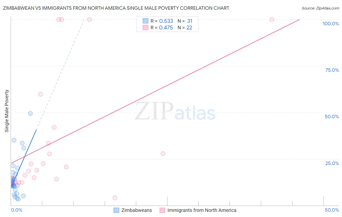 Zimbabwean vs Immigrants from North America Single Male Poverty