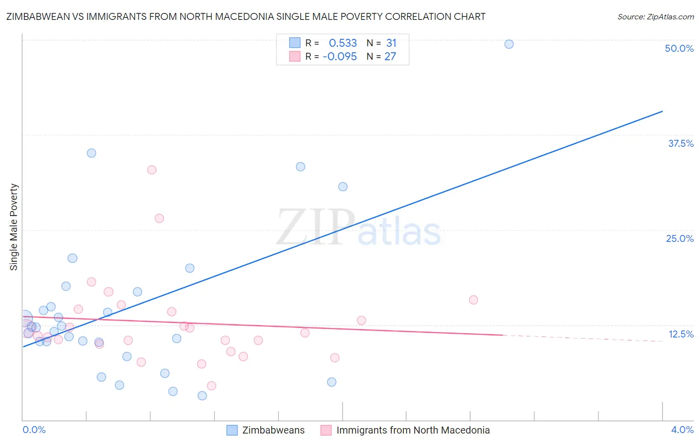 Zimbabwean vs Immigrants from North Macedonia Single Male Poverty