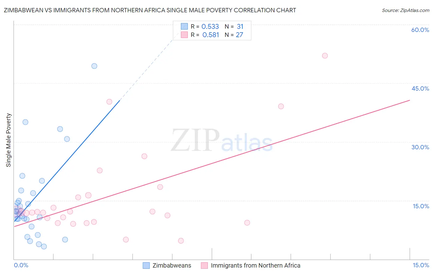 Zimbabwean vs Immigrants from Northern Africa Single Male Poverty