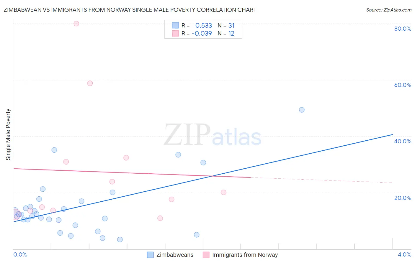 Zimbabwean vs Immigrants from Norway Single Male Poverty