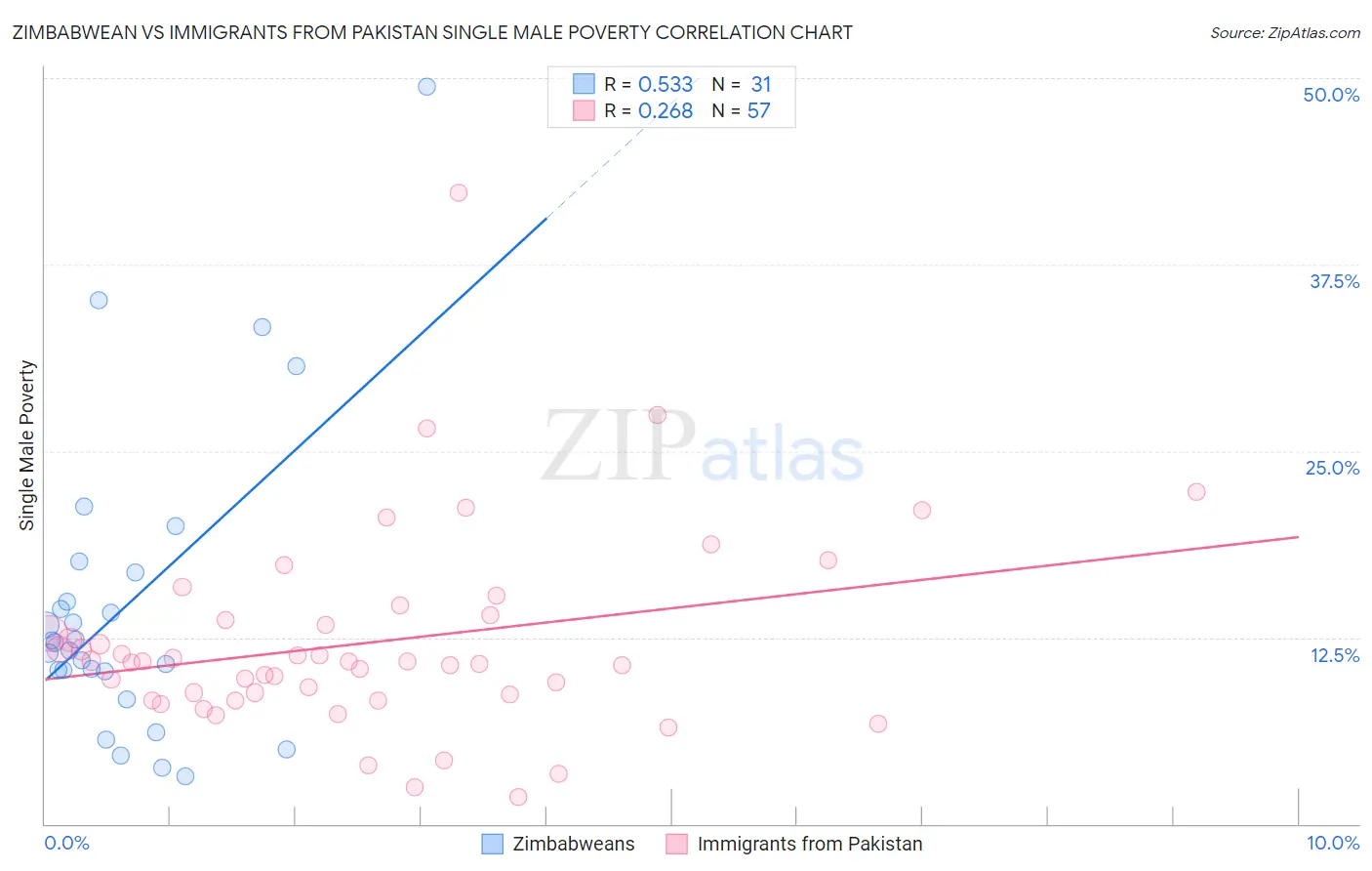 Zimbabwean vs Immigrants from Pakistan Single Male Poverty