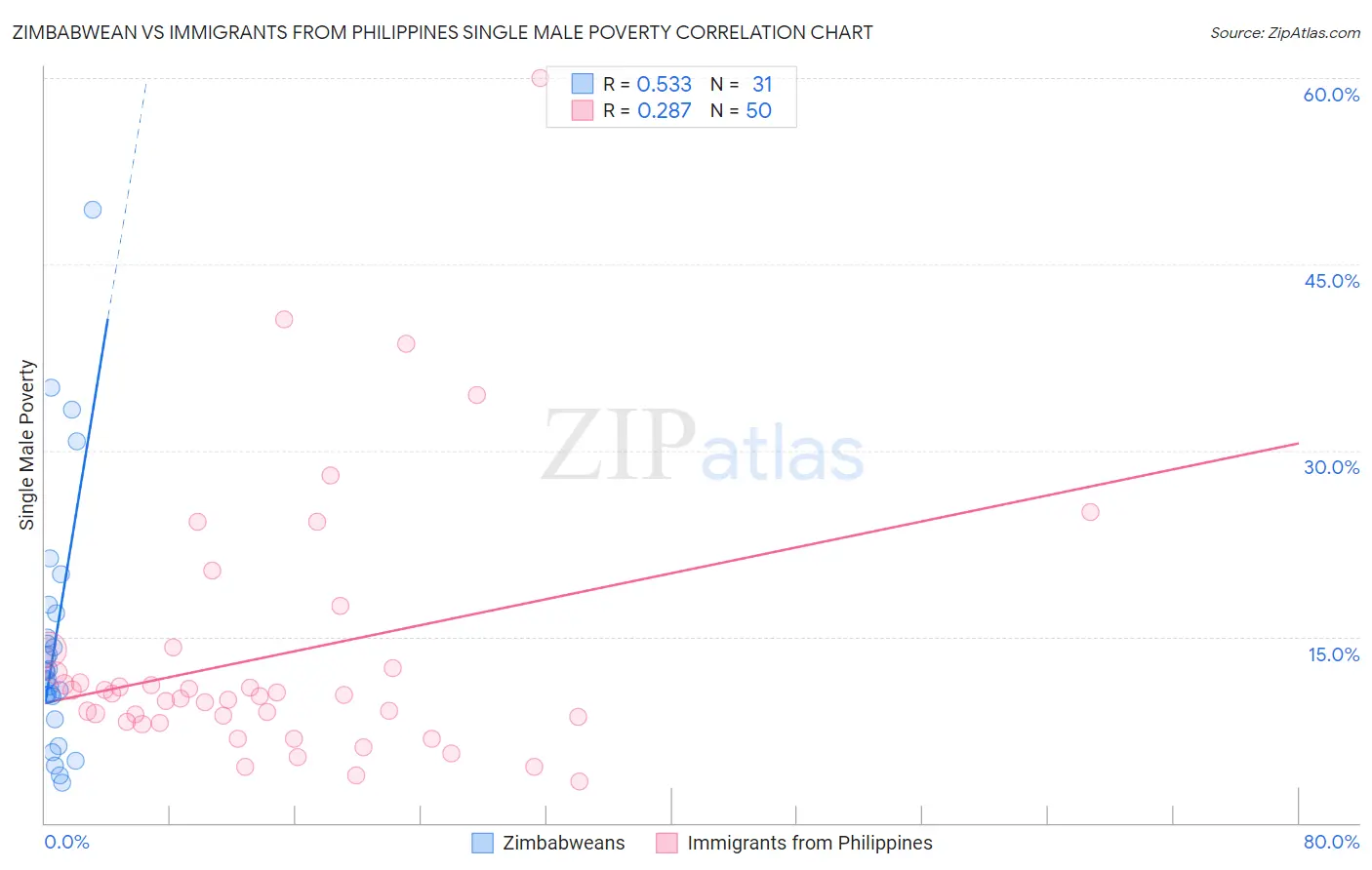 Zimbabwean vs Immigrants from Philippines Single Male Poverty