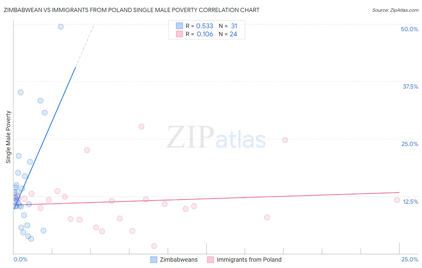 Zimbabwean vs Immigrants from Poland Single Male Poverty