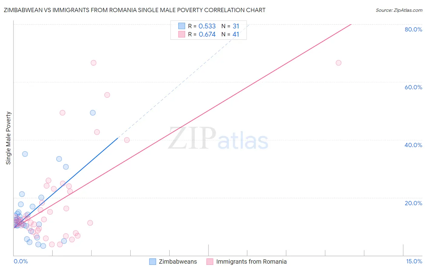 Zimbabwean vs Immigrants from Romania Single Male Poverty