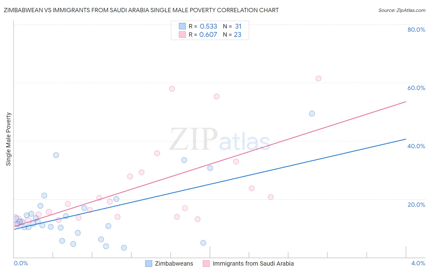 Zimbabwean vs Immigrants from Saudi Arabia Single Male Poverty