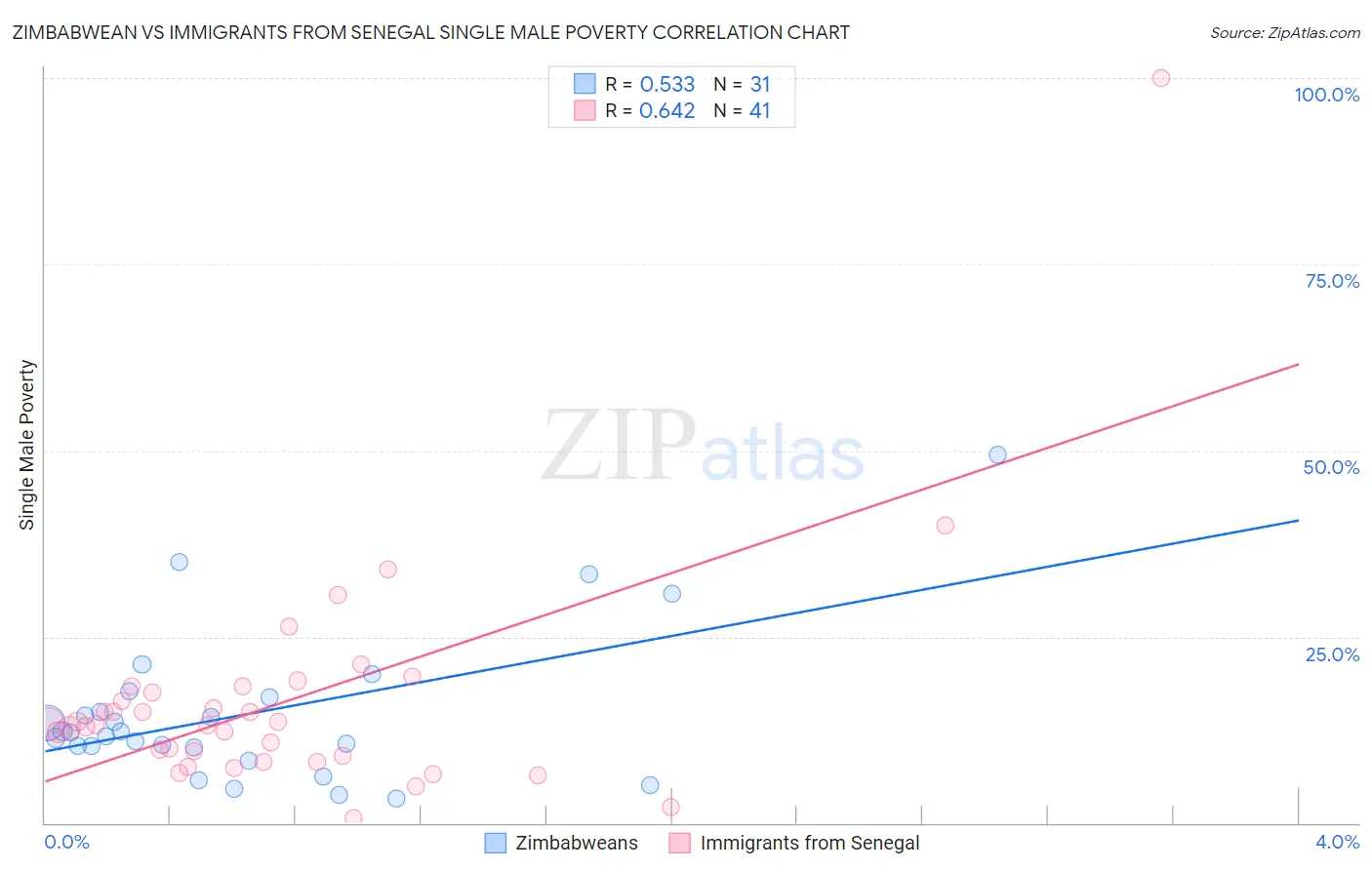 Zimbabwean vs Immigrants from Senegal Single Male Poverty