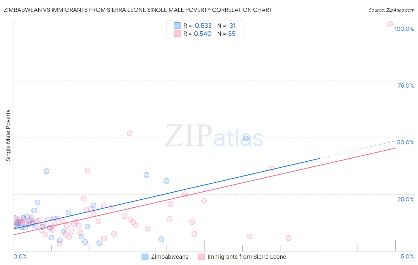 Zimbabwean vs Immigrants from Sierra Leone Single Male Poverty