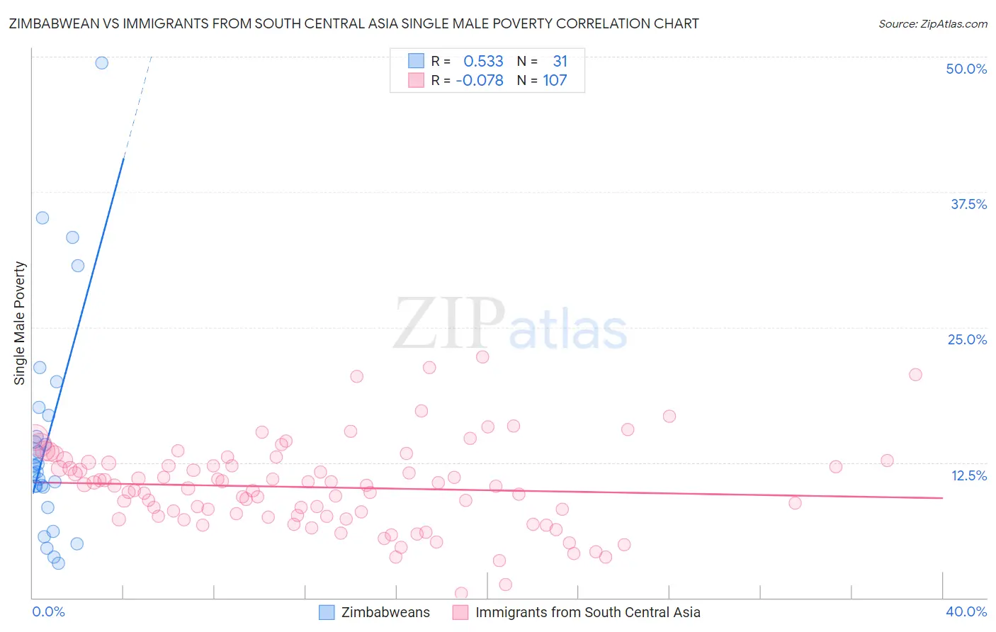 Zimbabwean vs Immigrants from South Central Asia Single Male Poverty