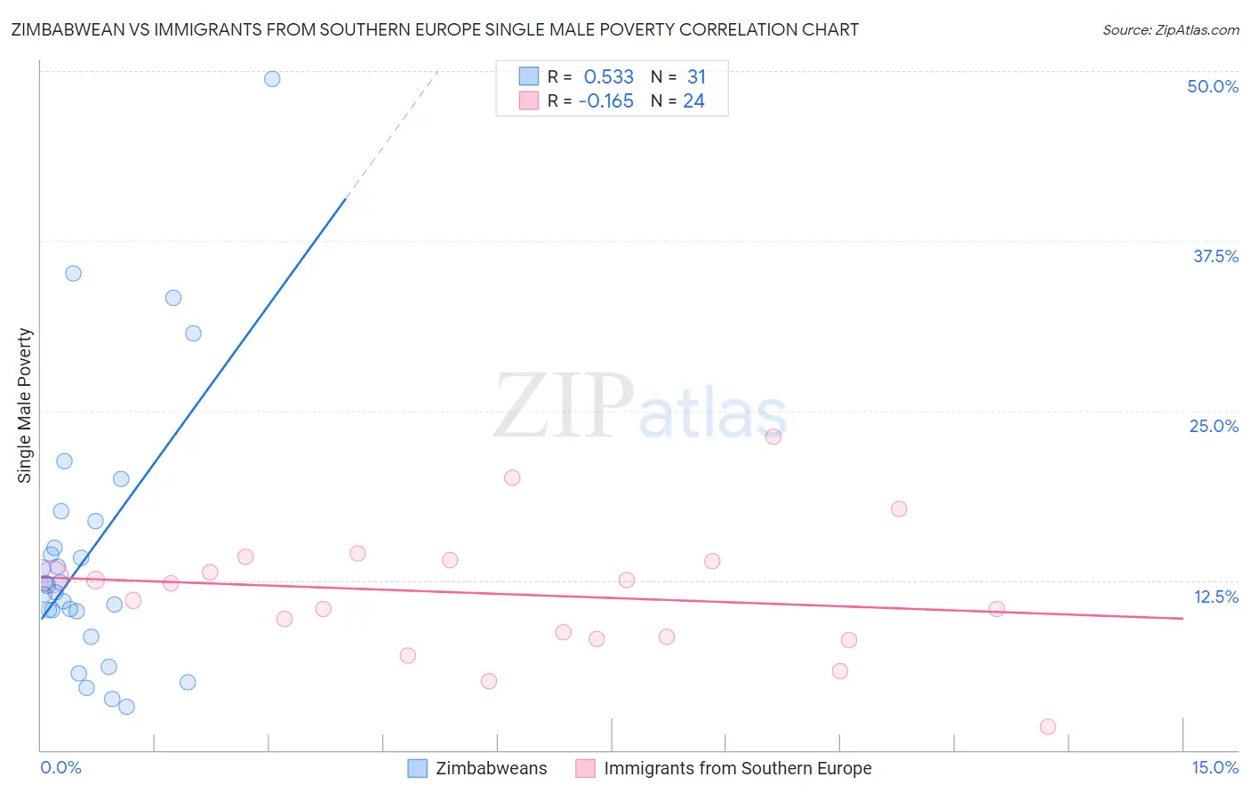 Zimbabwean vs Immigrants from Southern Europe Single Male Poverty