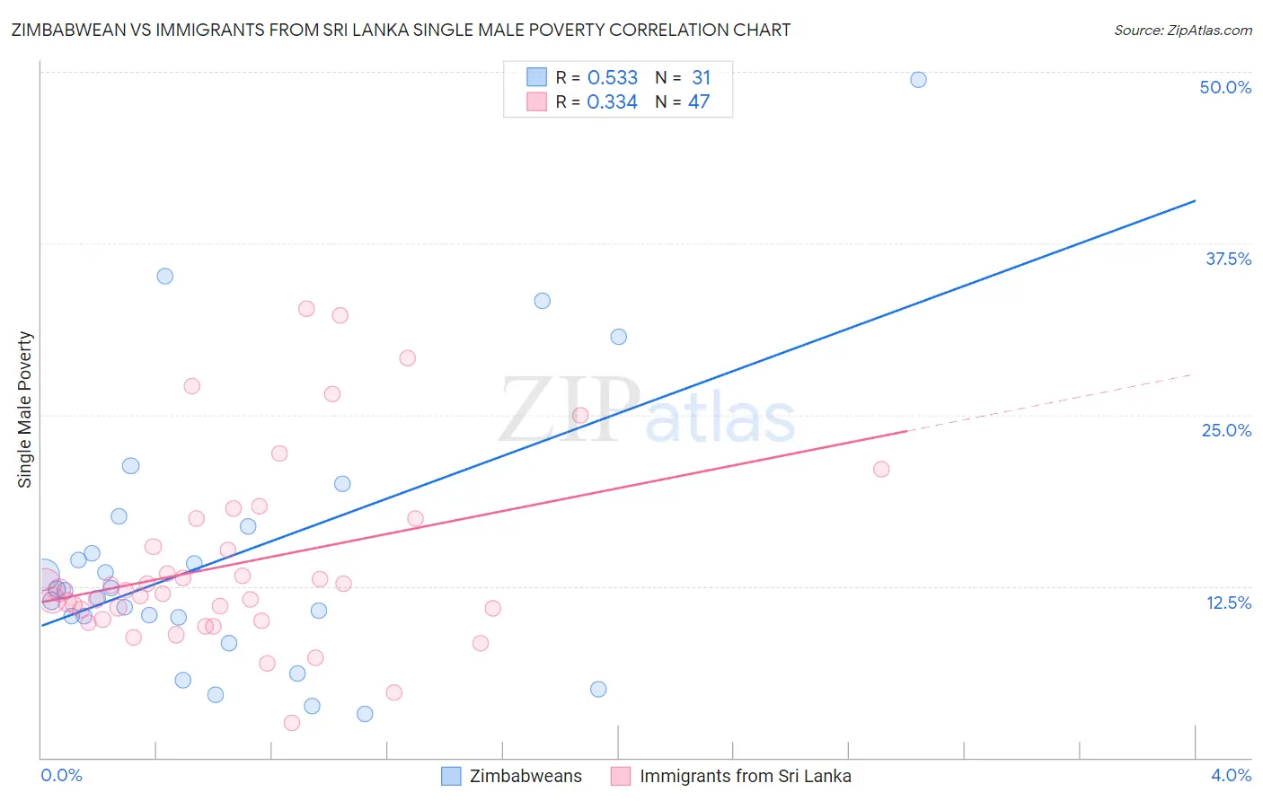 Zimbabwean vs Immigrants from Sri Lanka Single Male Poverty