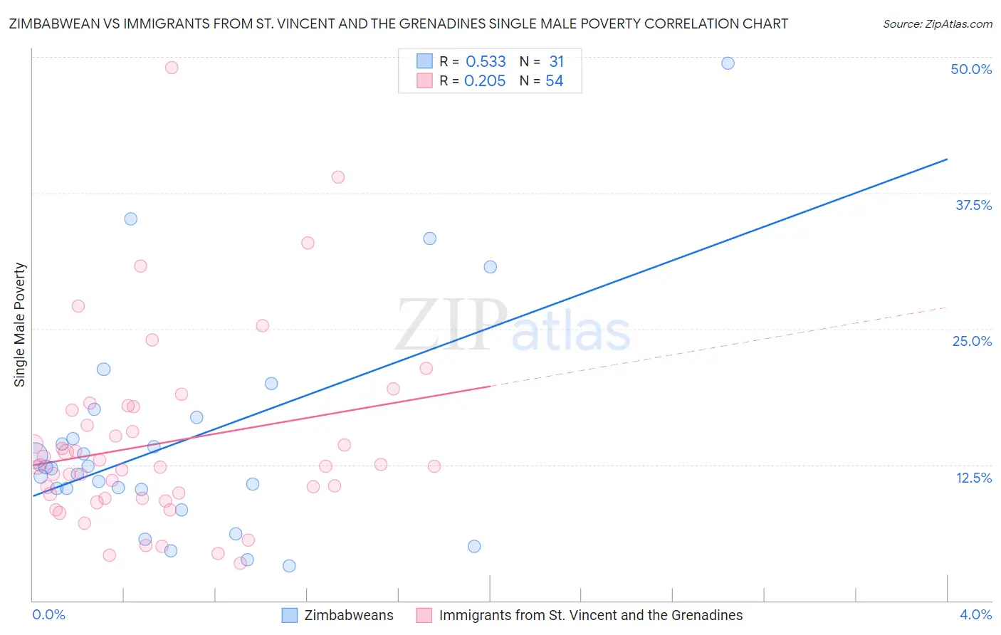 Zimbabwean vs Immigrants from St. Vincent and the Grenadines Single Male Poverty
