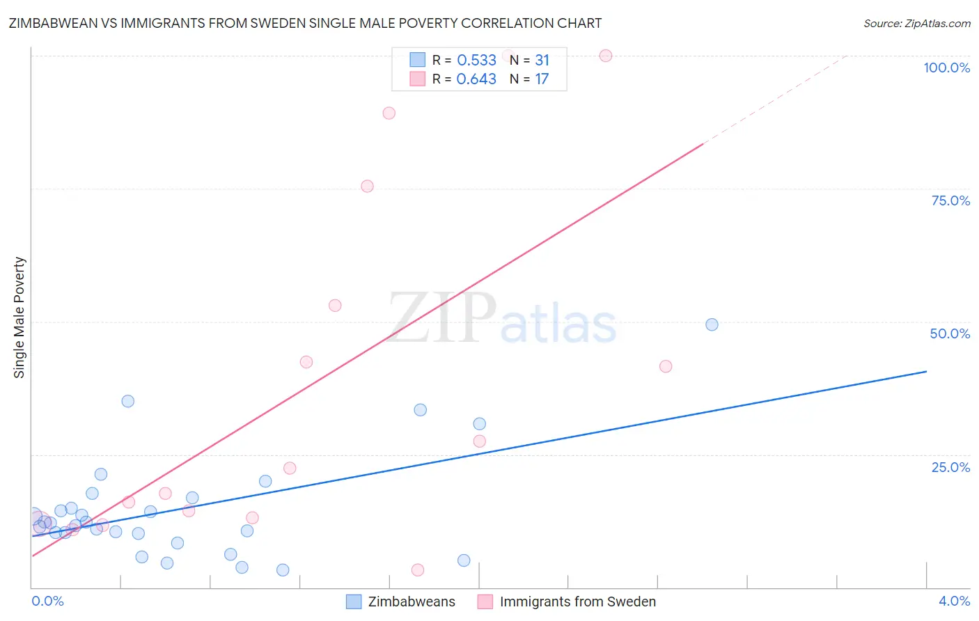 Zimbabwean vs Immigrants from Sweden Single Male Poverty