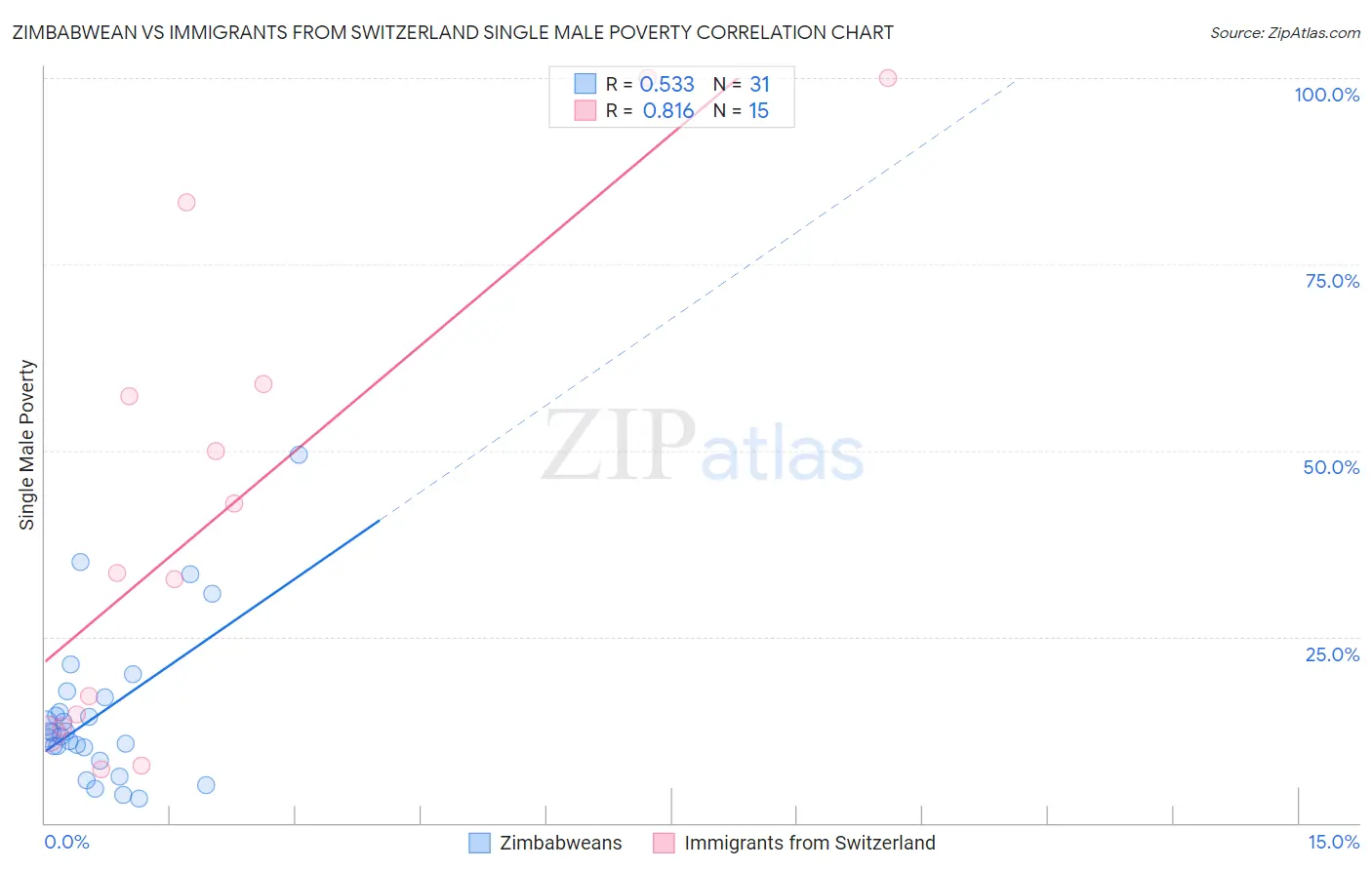 Zimbabwean vs Immigrants from Switzerland Single Male Poverty