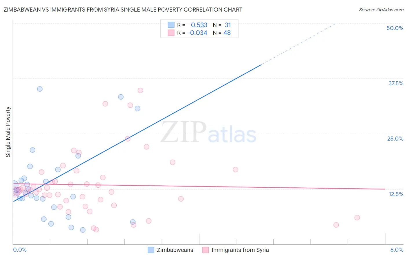 Zimbabwean vs Immigrants from Syria Single Male Poverty