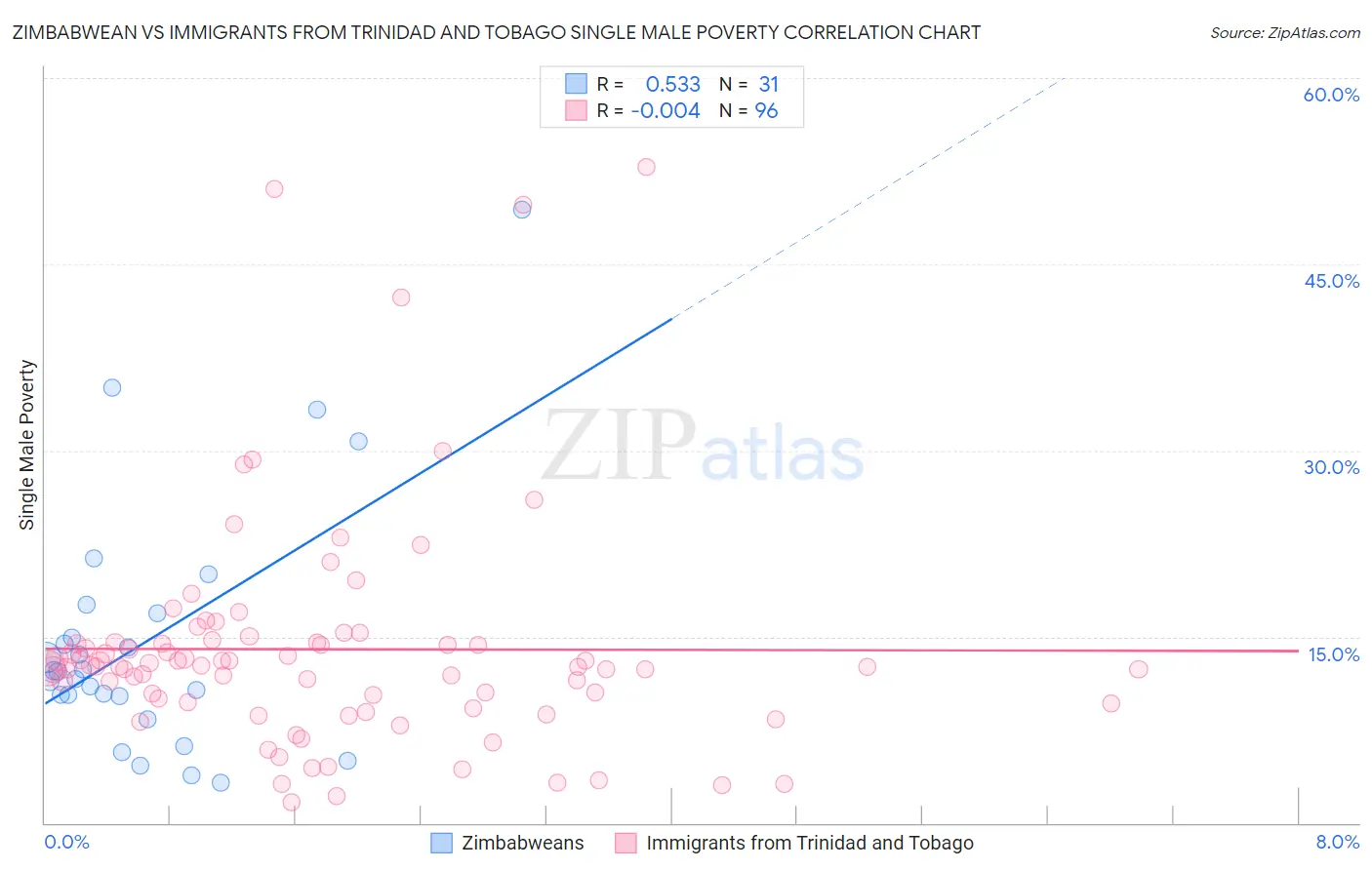 Zimbabwean vs Immigrants from Trinidad and Tobago Single Male Poverty