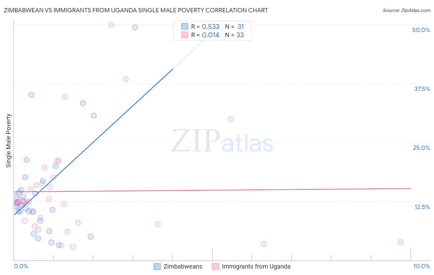 Zimbabwean vs Immigrants from Uganda Single Male Poverty