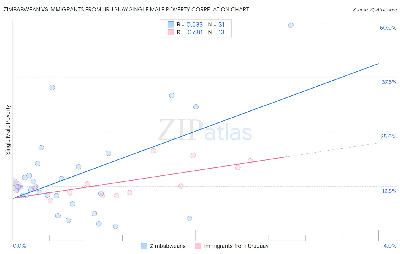 Zimbabwean vs Immigrants from Uruguay Single Male Poverty
