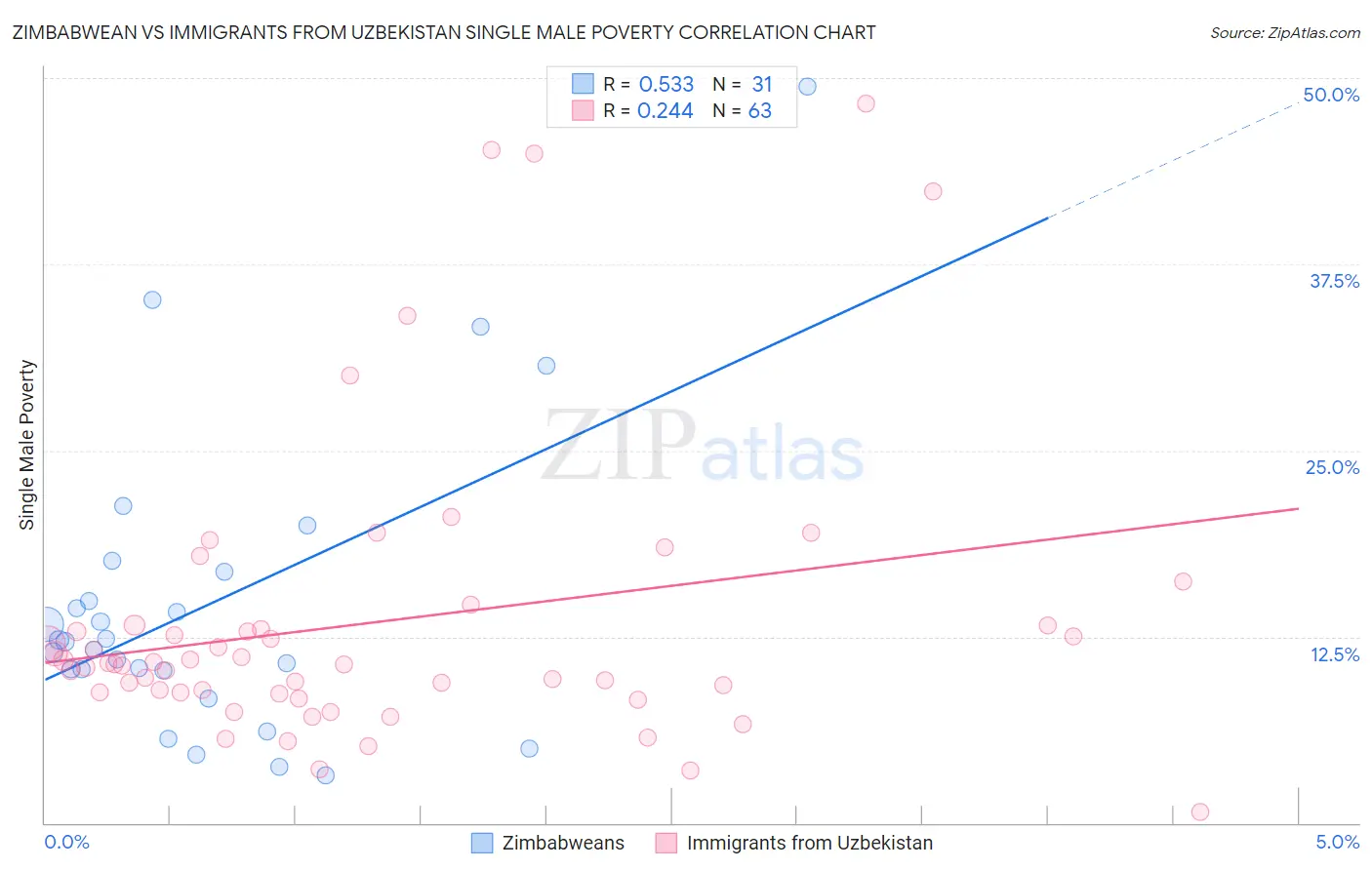 Zimbabwean vs Immigrants from Uzbekistan Single Male Poverty
