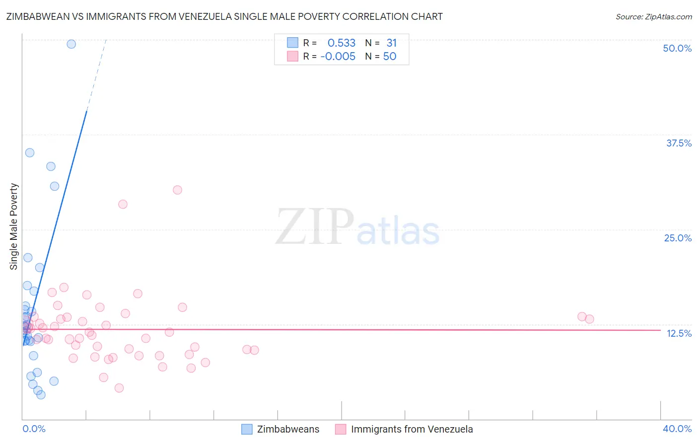 Zimbabwean vs Immigrants from Venezuela Single Male Poverty