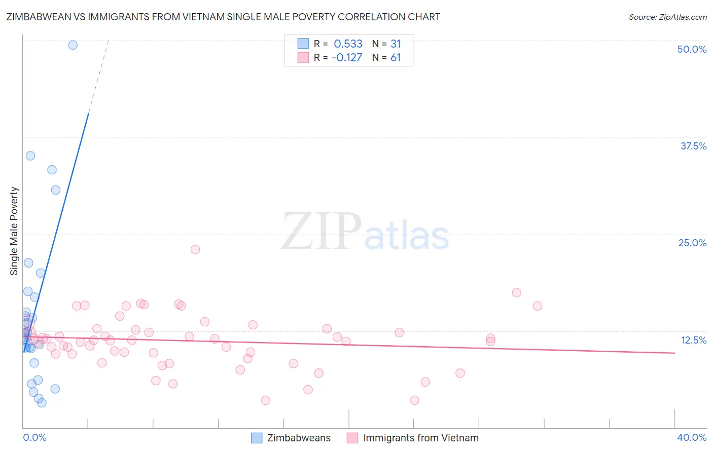 Zimbabwean vs Immigrants from Vietnam Single Male Poverty