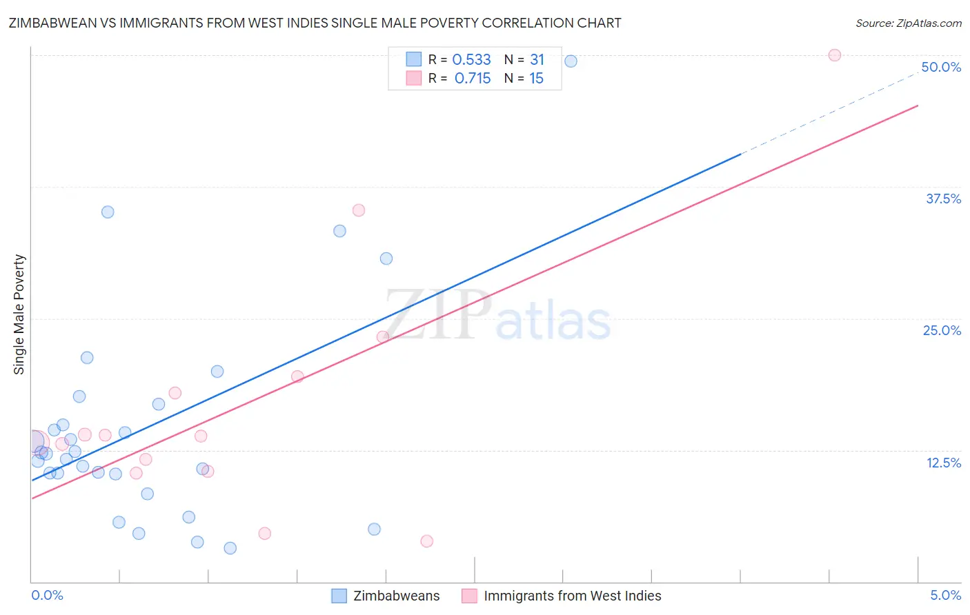 Zimbabwean vs Immigrants from West Indies Single Male Poverty